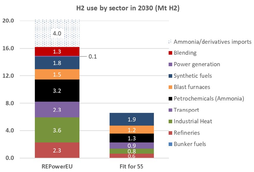 Използване на водород по сектори през 2030 г. 