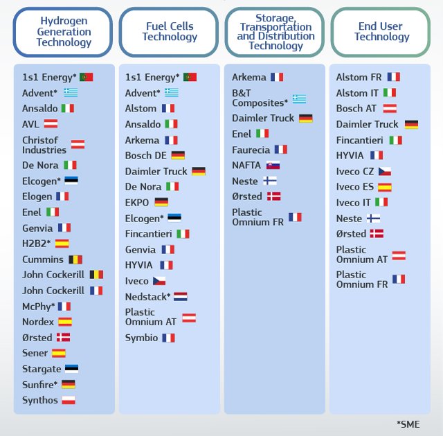 Списък на преките участници, държавите-членки, които ги подкрепят, и различните технологични области