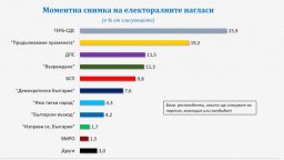 "Галъп":  ГЕРБ-СДС води на "Продължаваме промяната" с 6.7%