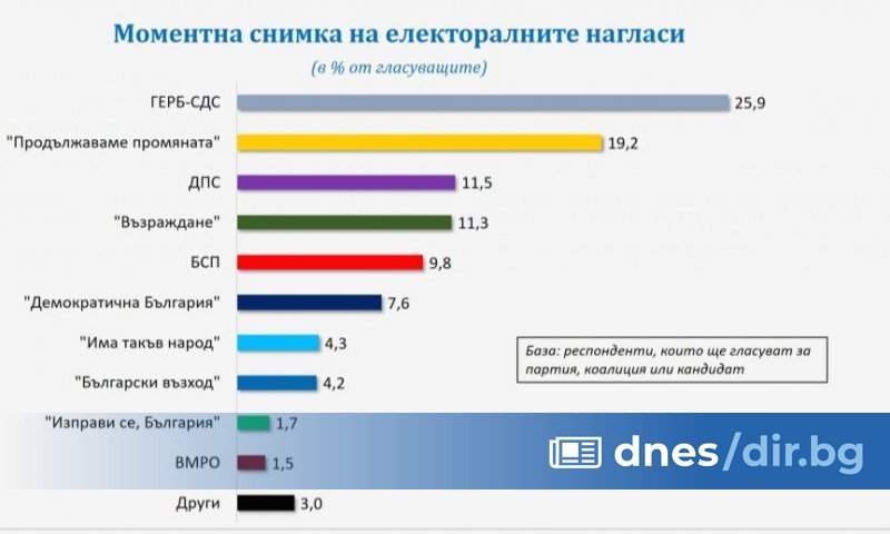 Осем формации са в играта за места в Народното събрание,
