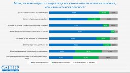 "Галъп": 90% от хората се страхуват от нов скок на цените