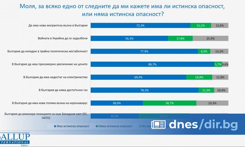 Обществото на практика е единодушно, че има опасност увеличението на