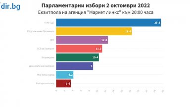 Първи резултати от екзитпола на "Маркет линкс":  ГЕРБ печели вота с преднина от 7,1% пред ПП