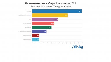 ГЕРБ печели изборите със сериозна преднина пред Продължаваме промяната Това