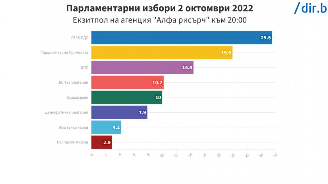 Първи резултати от "Алфа рисърч": ГЕРБ печели изборите с 25,5%
