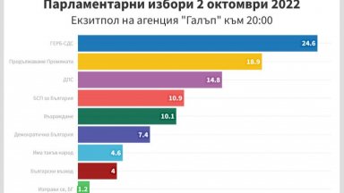 "Галъп": Осем партии в новия парламент - влизат и ИТН, и "Български възход"