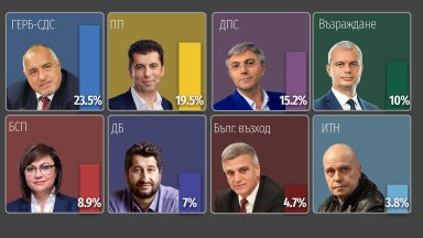 Възраждане изпреварва БСП и се нарежда на четвърта позиция по