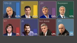 100% паралелно преброяване на „Маркет линкс“: "Български възход" влиза в НС, ИТН - излиза
