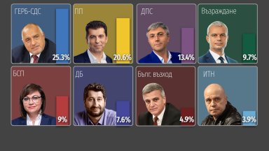 7 партиен парламент но без Има такъв народ Това сочат данните
