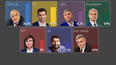 Паралелното преброяване на "Тренд" при 100% извадка: ГЕРБ-СДС е с 24,8%, ПП - с 19,9%