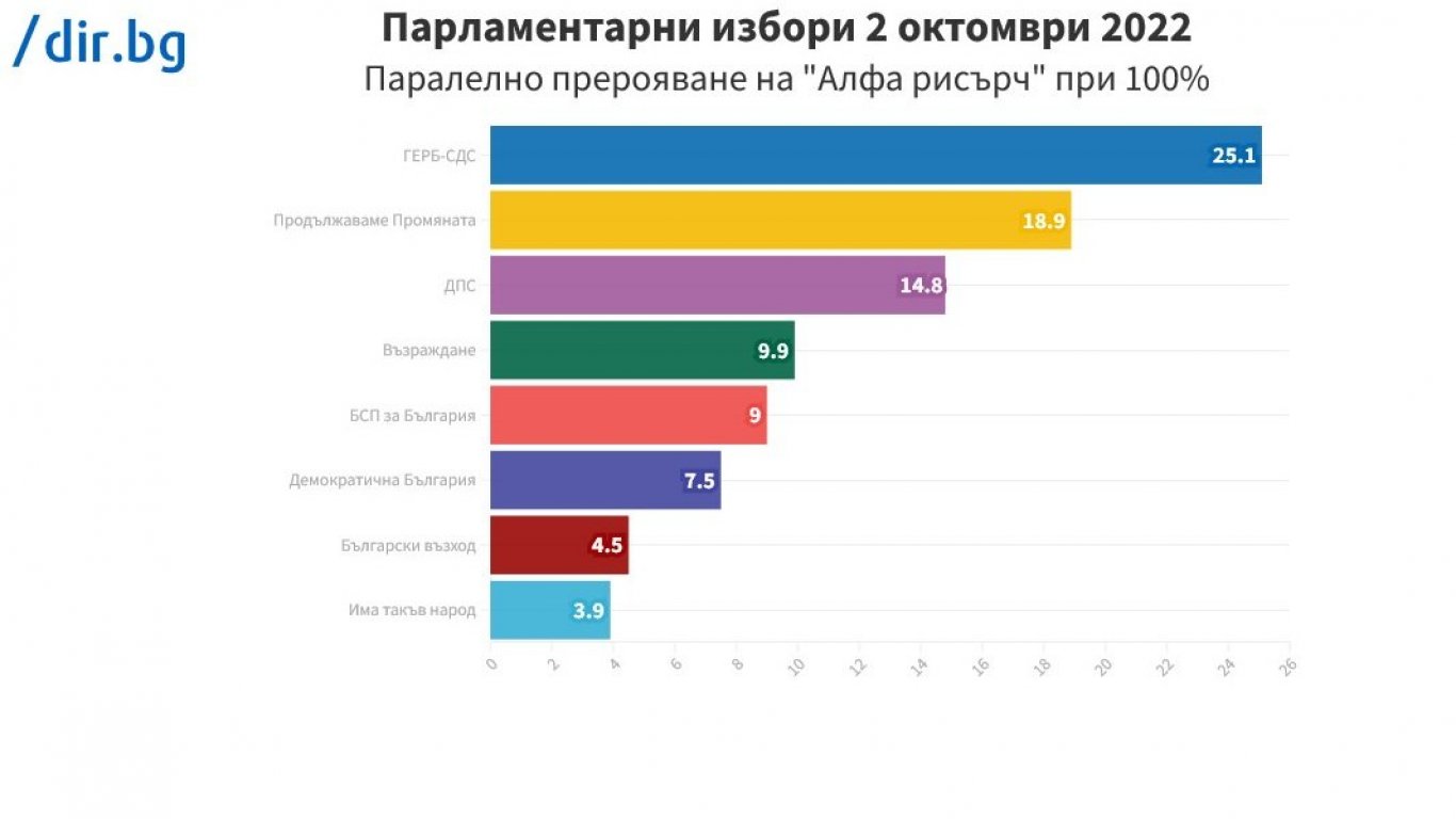 "Алфа Рисърч" при 100% извадка: 0,1 процента не достигат на ИТН за новия парламент