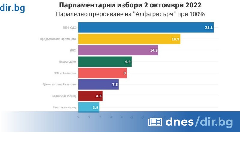 0,1% не достигна на партията на Слави Трифонов Има такъв