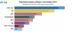 При 99.91% обработени протоколи: ГЕРБ с 5% пред ПП, ИТН още е под чертата