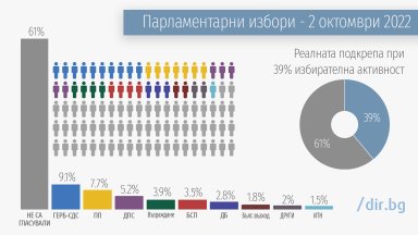 Вече знаем кой печели изборите за Народно събрание в България