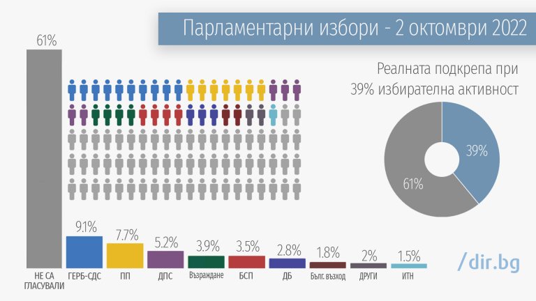 Истинският победител на изборите са губещите