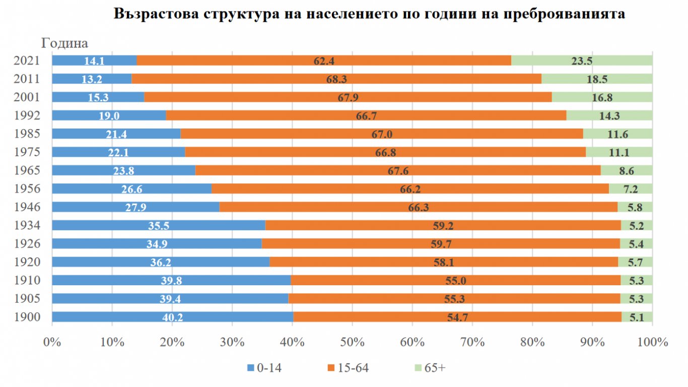  Възрастова конструкция 