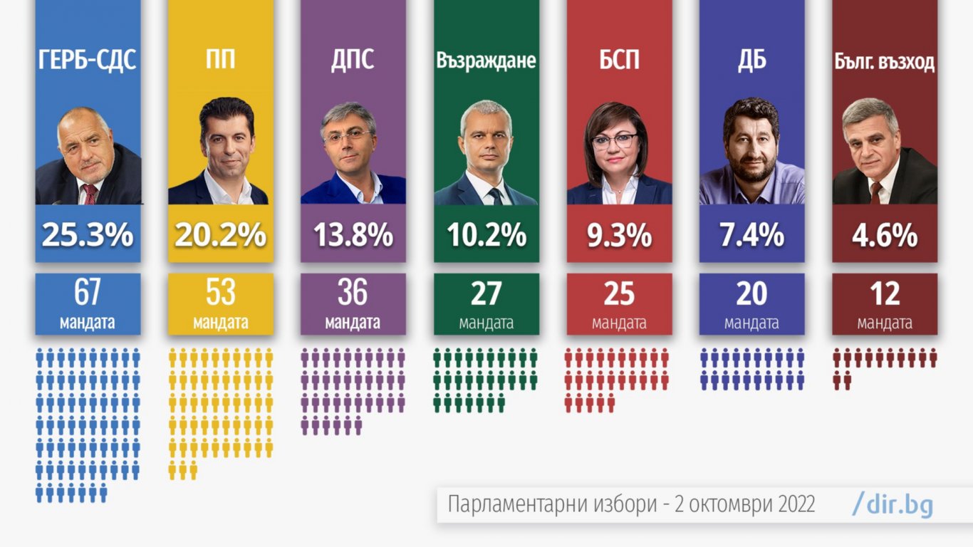 Новият парламент: ГЕРБ с 67 депутати, ПП - 53, ДПС - 36, "Възраждане" - 27, БСП- 25, ДБ - 20, БВ - 12