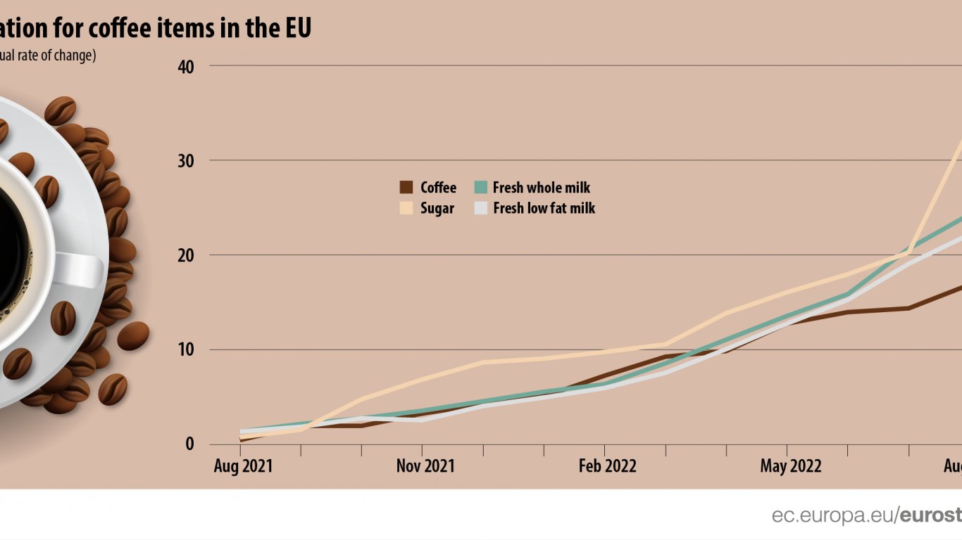  Кривата на инфлацията при кафето в Европейски Съюз. Графика: Евростат 