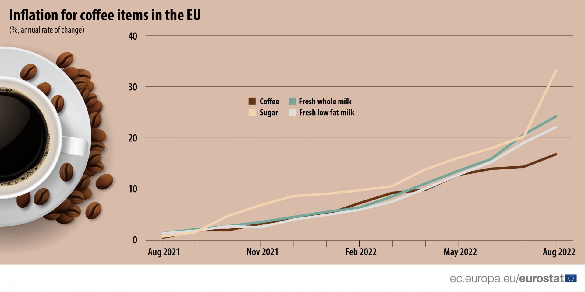Кривата на инфлацията при кафето в ЕС. Графика: Евростат