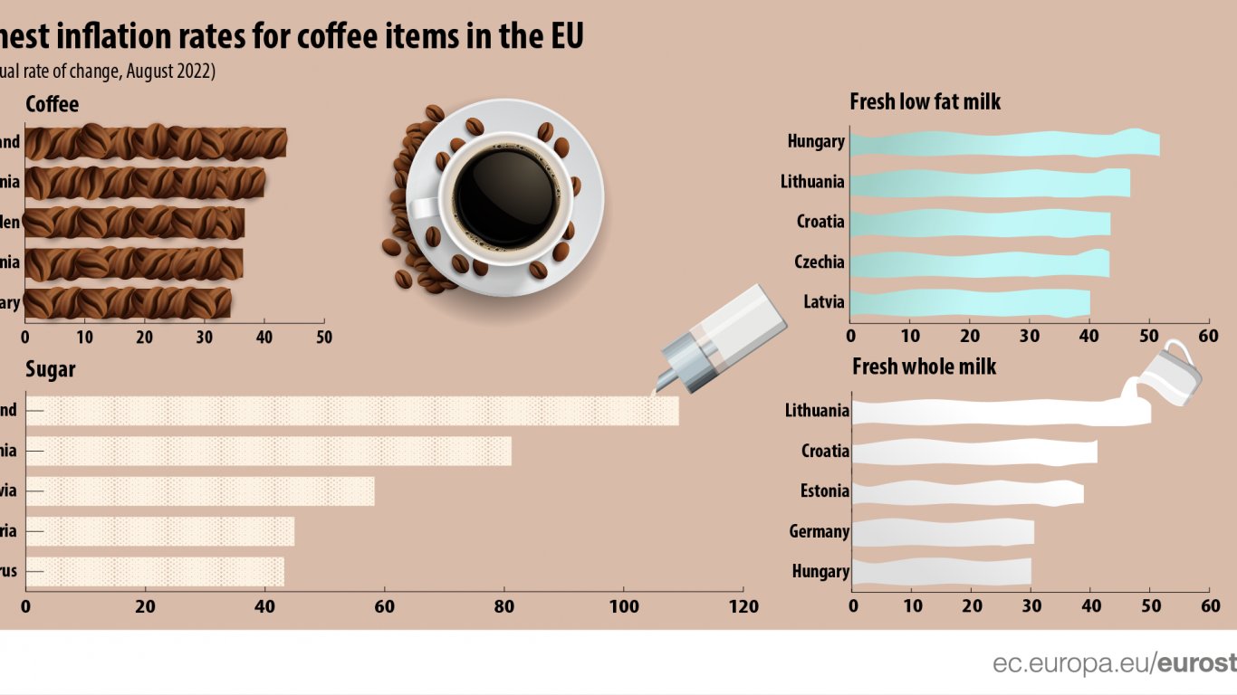  Най-високи равнища на инфлация на кафето в Европейски Съюз. Графика: Евростат 