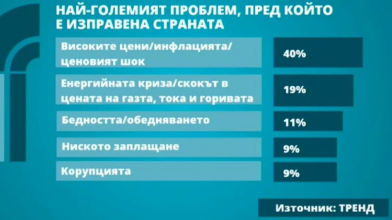 "Тренд": 76% от българите се страхуват как ще изкарат зимата, 2/3 отчитат 50% скок на цените
