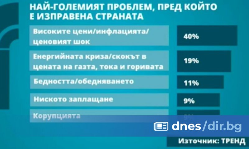 76% от българите се страхуват как ще изкарат зимата, а