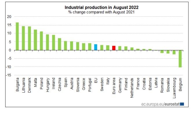 Индустриално производство, август 2022 г. в сравнение с август 2021 г., в процент