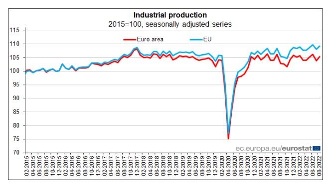 Индустриално производство, сезонно изгладени данни , при база 2015=100