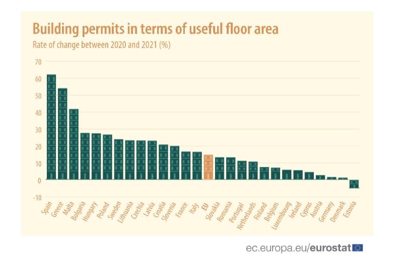 Разрешителни за строеж (по показателя полезна площ) в ЕС - по страни - промяна в процент през 2021 спрямо 2020 г.