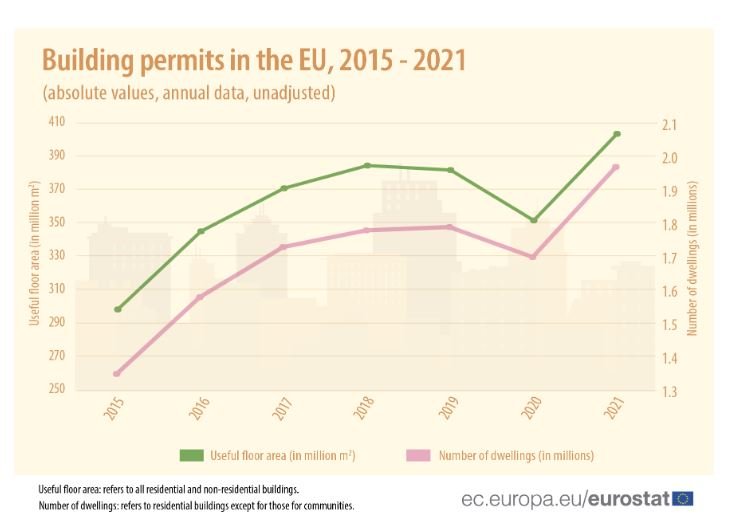 Разрешения за строеж в ЕС (полезна площ) - 2015 - 2021 г. - годишни абсолютни стойности