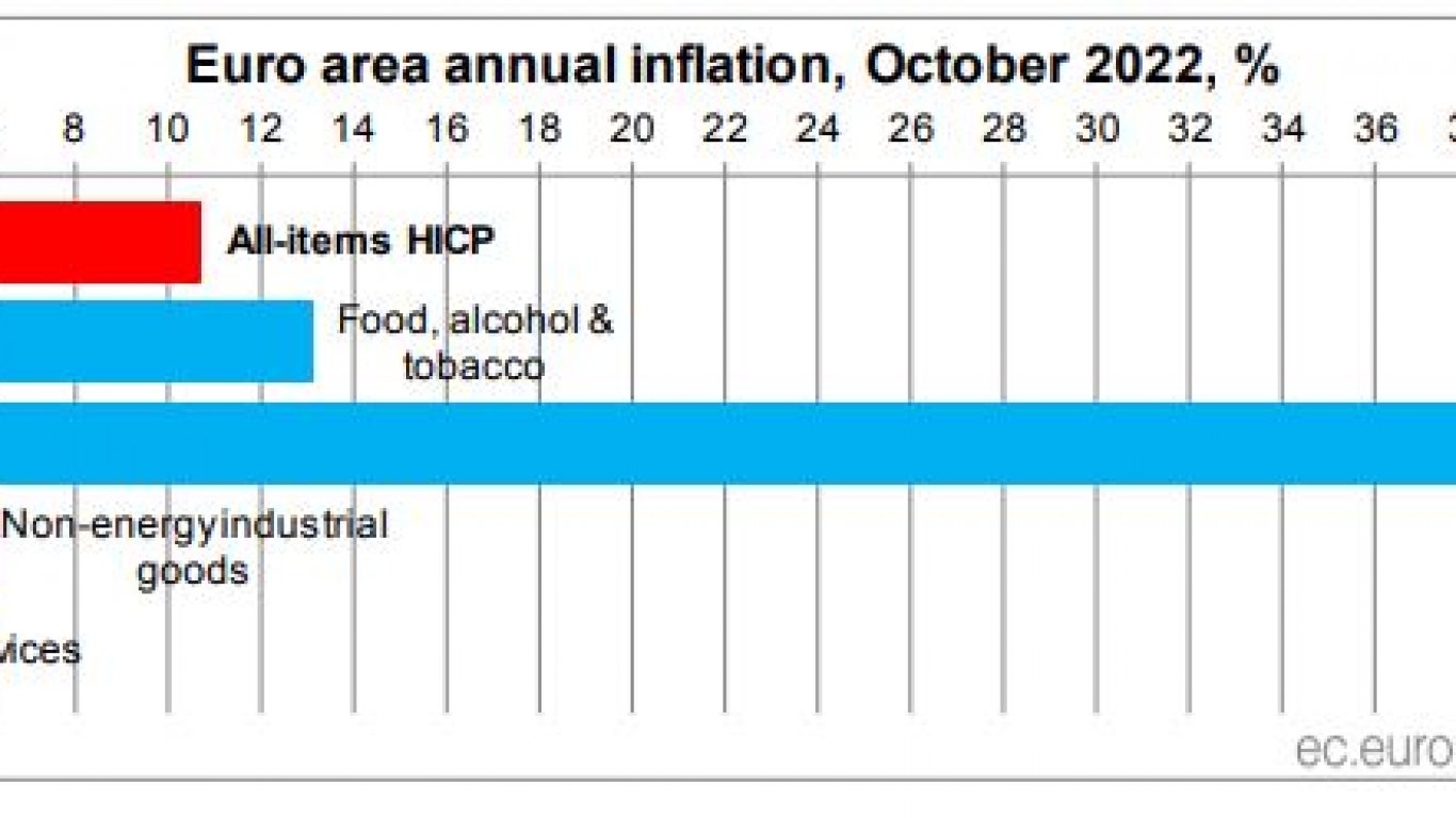 Годишна инфлация в еврозоната през октомври 2022 г., в процент
