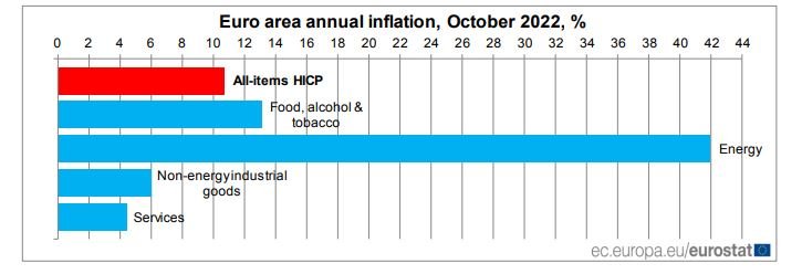 Годишна инфлация в еврозоната през октомври 2022 г., в процент