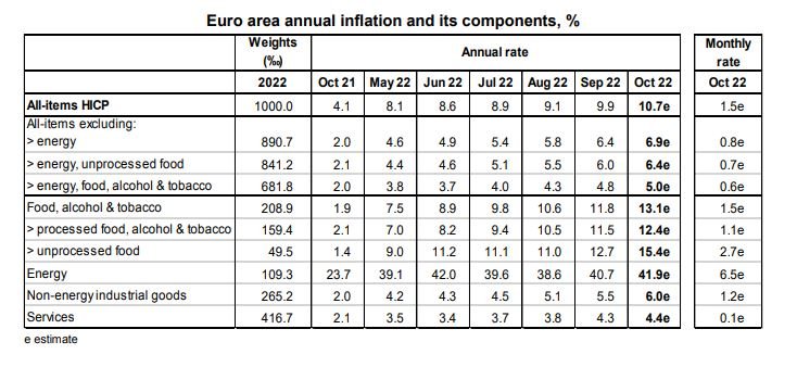 Годишна инфлация в еврозоната по елементи, в процент