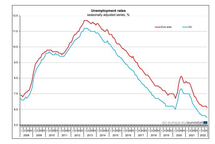 Ниво на безработица е ЕС като цяло и в еврозоната, в процент