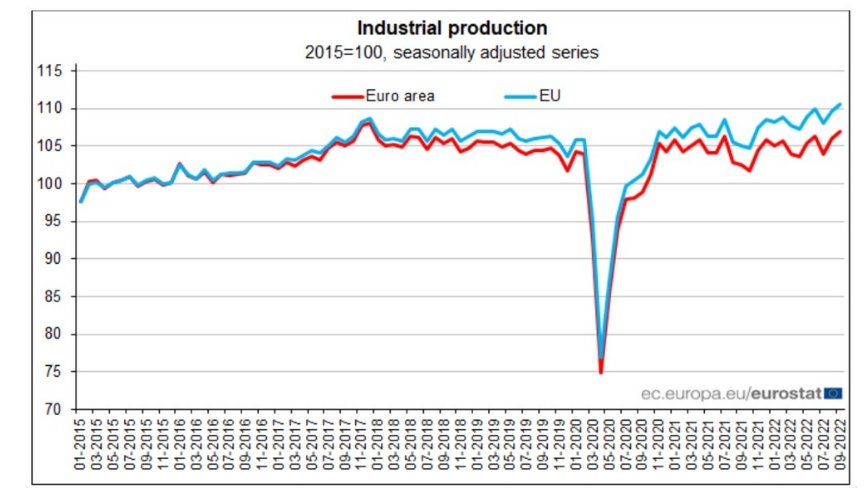 Индустриално производство - еврозона, ЕС, от база 2015 г.