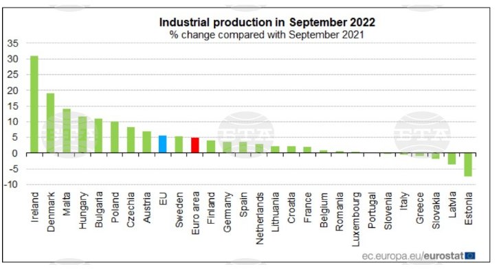 Индустриално производство през септември 2022 г., годишна промяна в процент по страни на ЕС