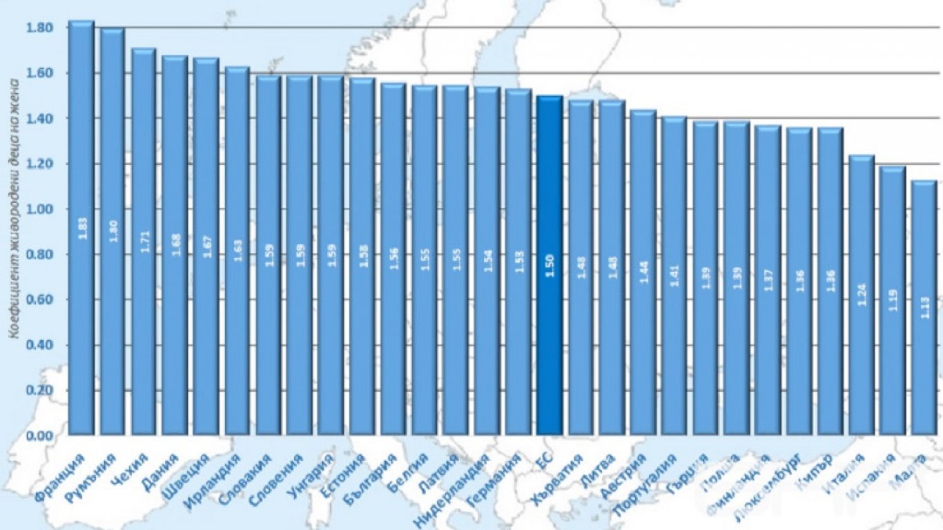 България е с коефициент на раждаемост над средния за ЕС