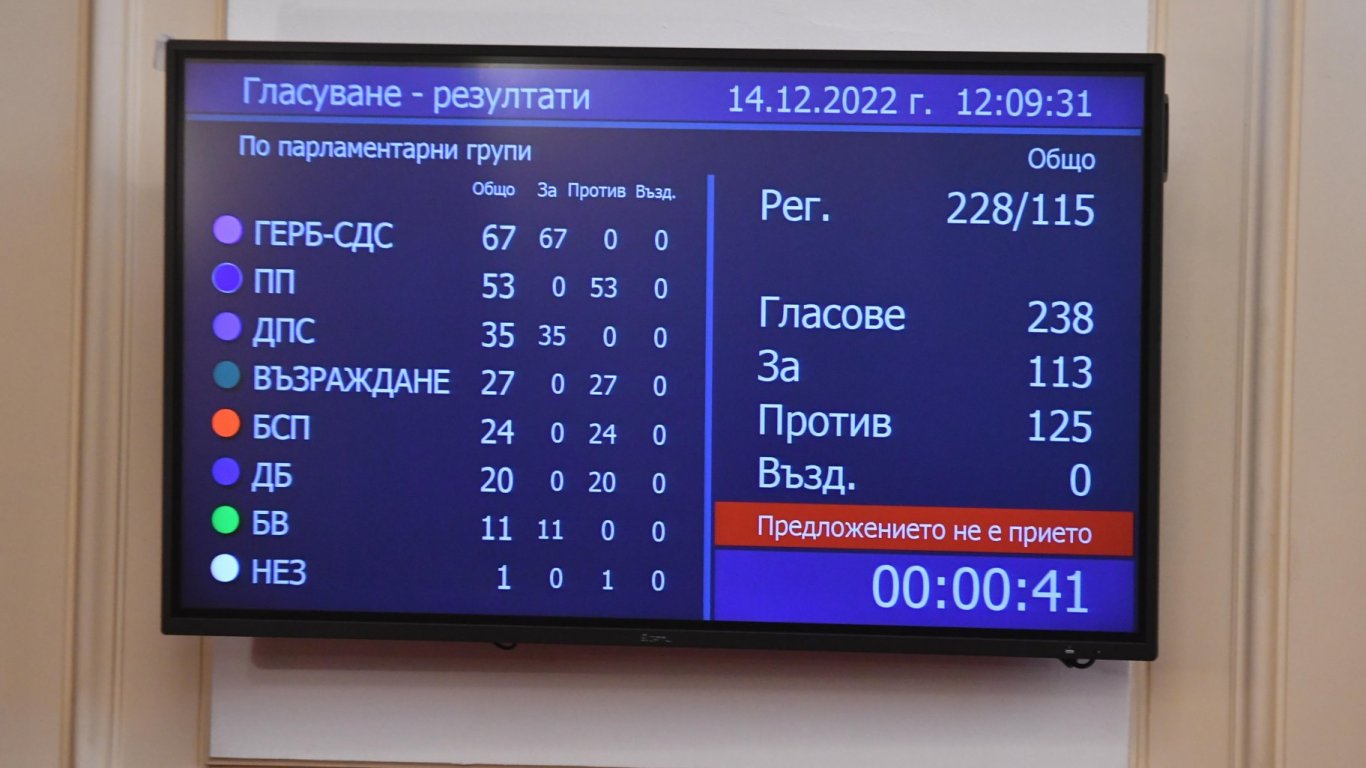 Парламентът отхвърли кабинета "Габровски" със 125 гласа "против"