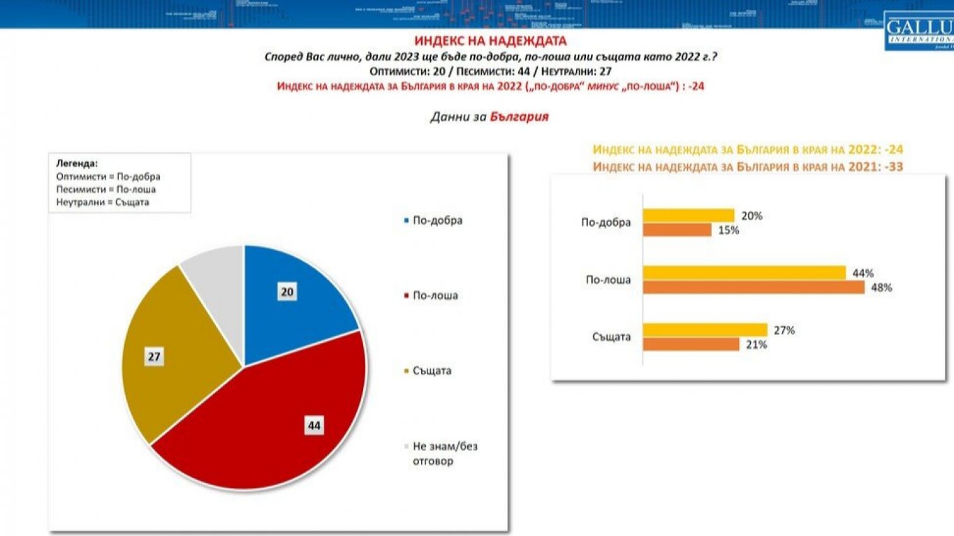 44% от българите са песимисти, само 20% очакват по-добра 2023 година