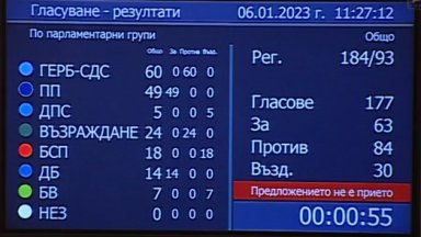 Парламентът отхвърли декларацията на Николай Денков и Продължаваме промяната Против