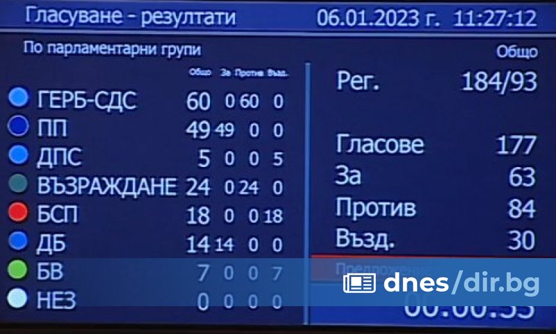 Парламентът отхвърли декларацията на Николай Денков и Продължаваме промяната. Против