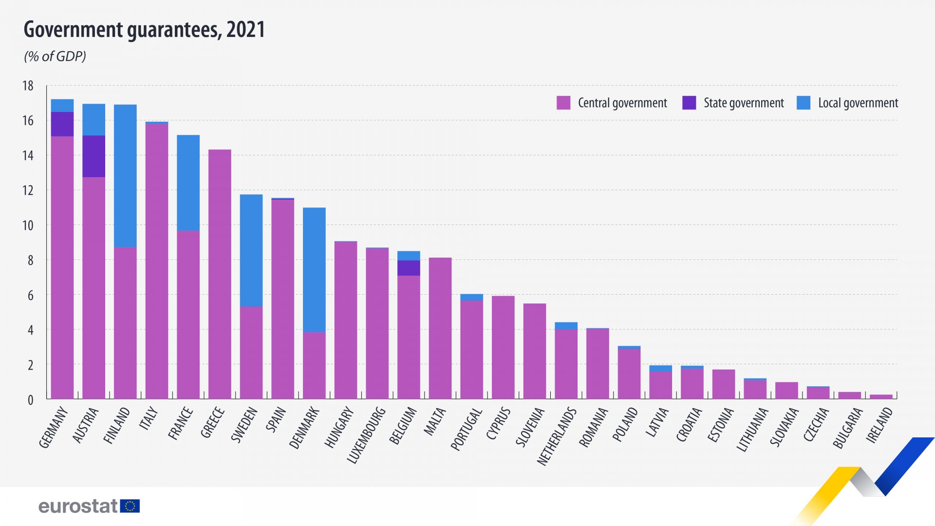 Държавни гаранции, 2021 г. - по страни в ЕС, в процент от БВП