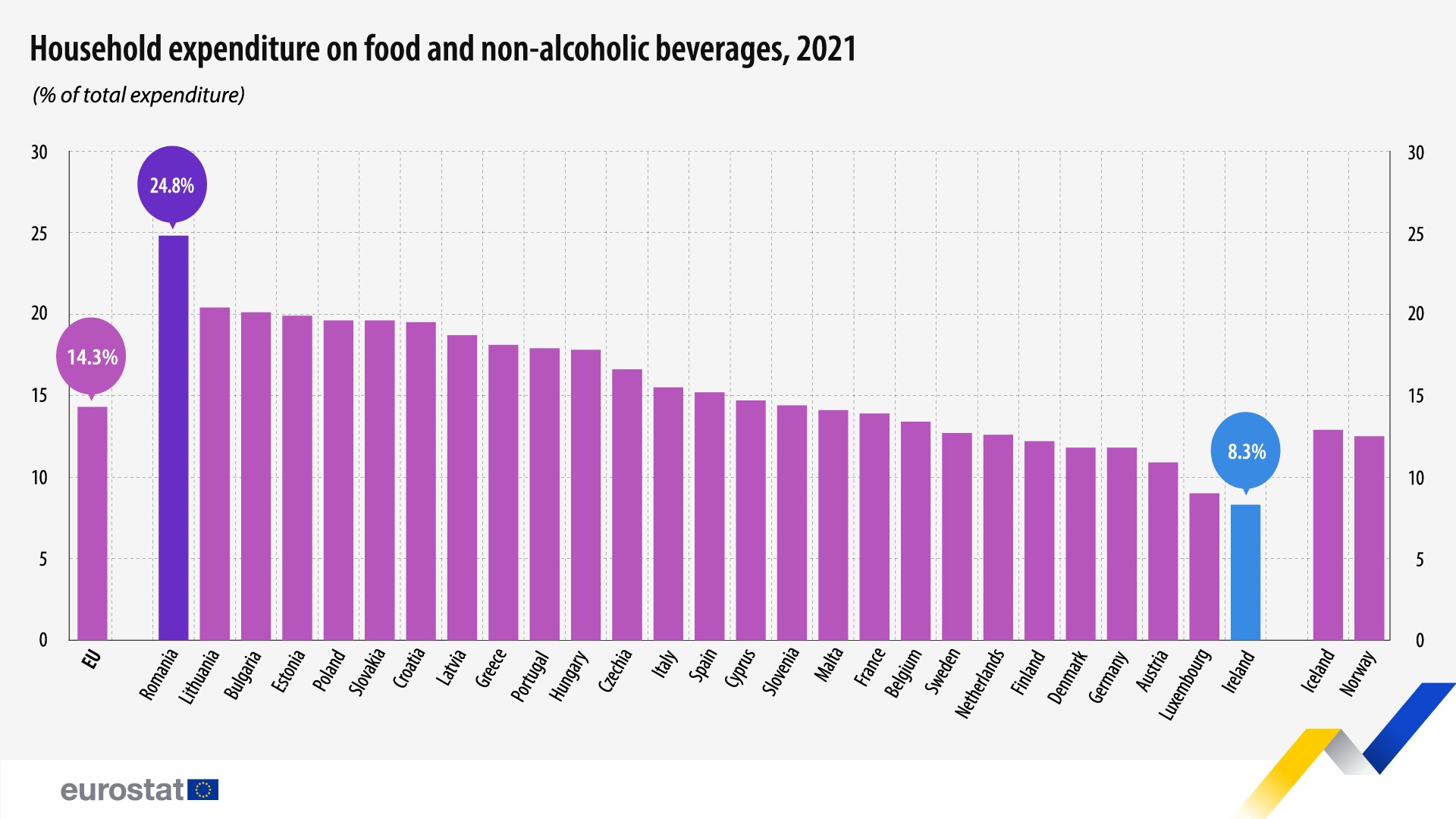 Разходи на домакинствата за храни и безалкохолни напитки, 2021 г., в % от общите им разходи 