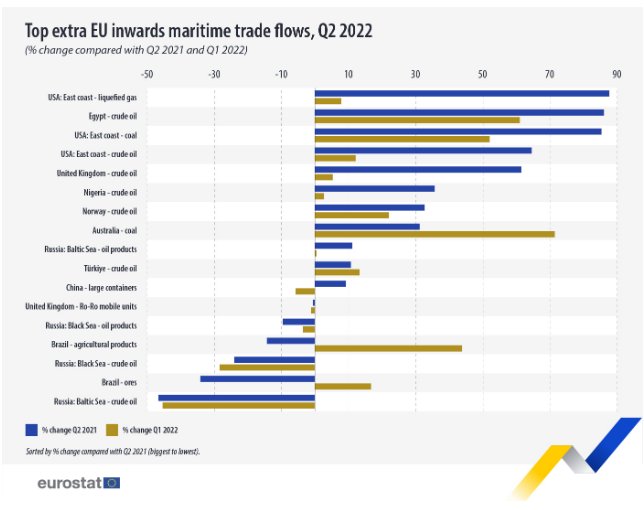 Доставки по море в ЕС, второ тримесечие на 2022 г., годишно измемение в процент