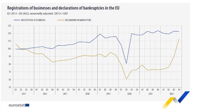 Регистрации на бизнес и декларации за фалити в ЕС, 2015 - Q4 2022 