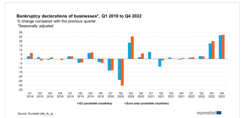 Фалити, несъстоятелност на предприятия (сезонно коригирани), Q1 2018 до Q4 2022 (% промяна в сравнение с предходното тримесечие)