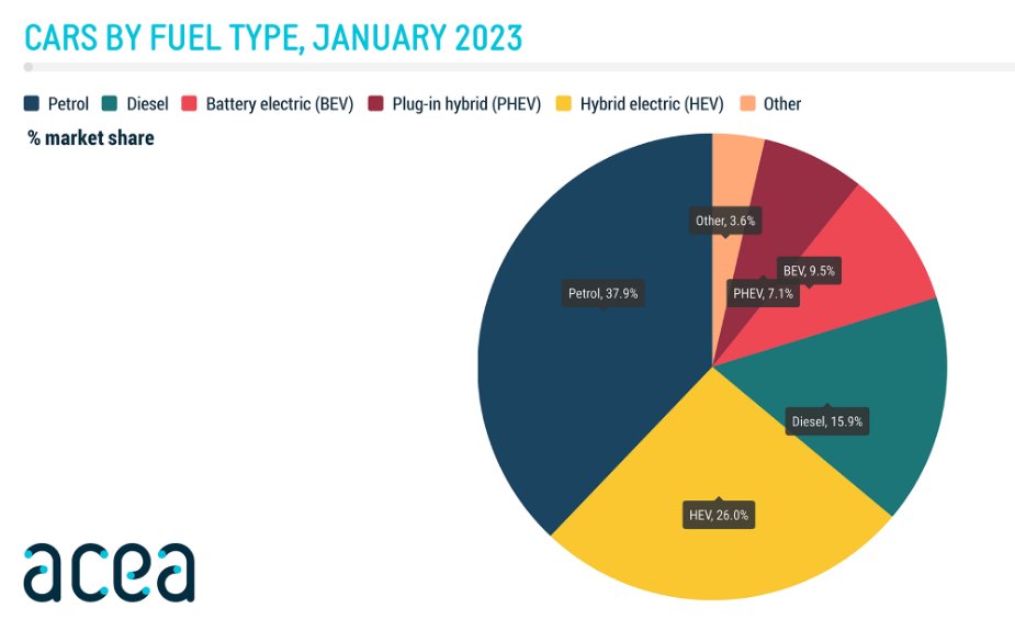 Автомобили по вид използвано гориво, януари 2023 г.