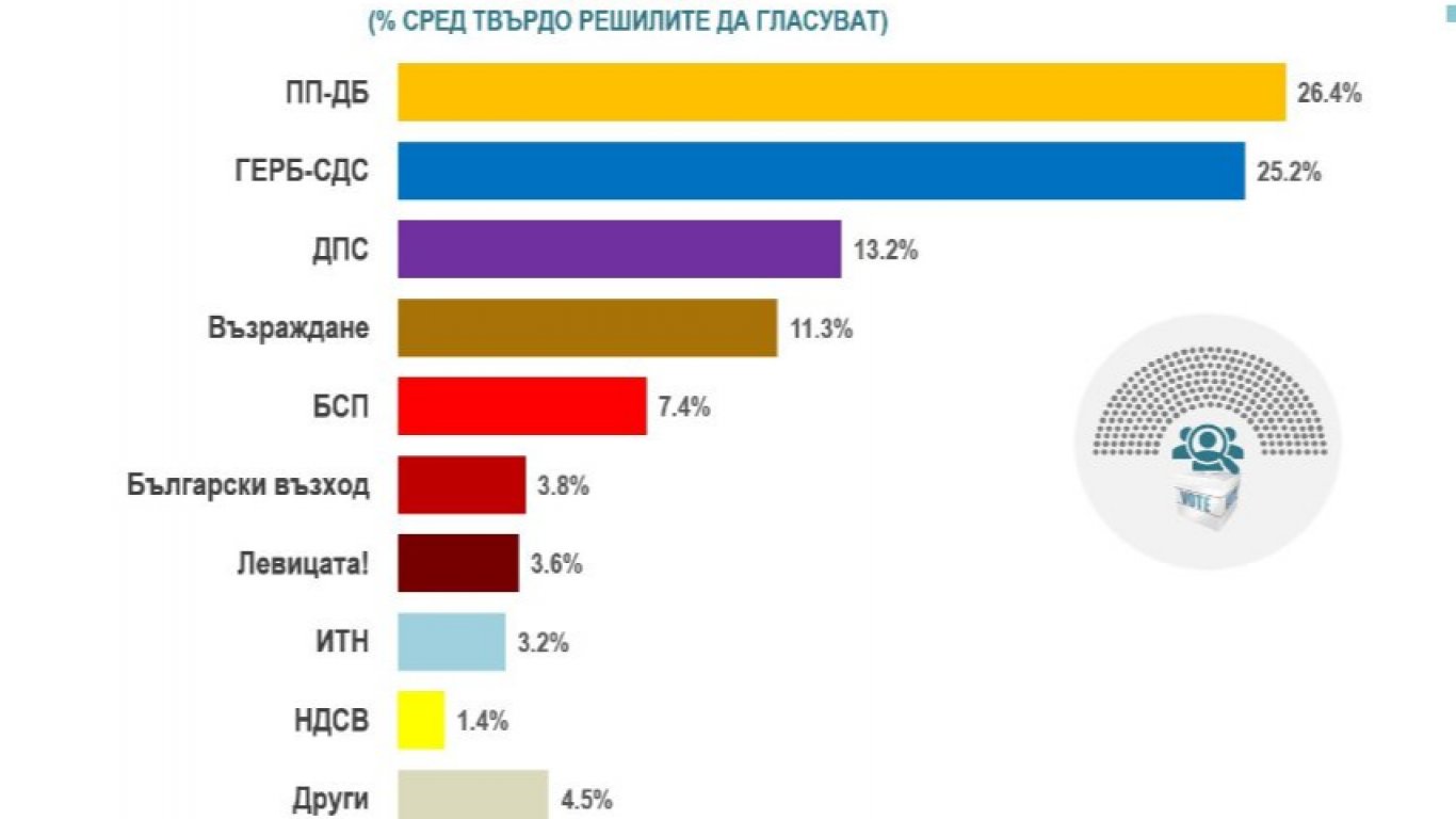 "Алфа рисърч": Паритет между ПП-ДБ и ГЕРБ, само 5% от българите подкрепят коалиция между тях