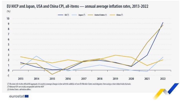 Средногодишна инфлация за 2013 - 2022 г. : ЕС, САЩ, Япония и Китай