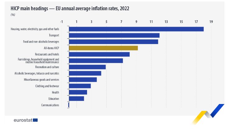 Харминизиран индекс на потребителските цени по основни позиции: средногодишна инфлация за 2022 г. в ЕС